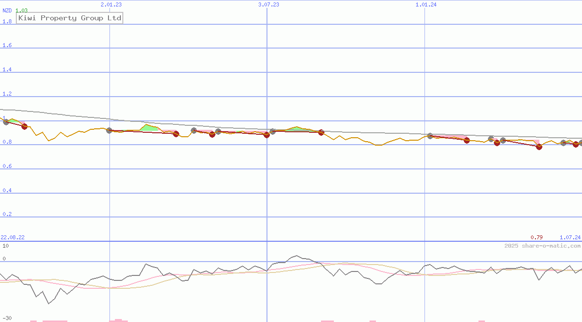 Kiwi Property Group Ltd