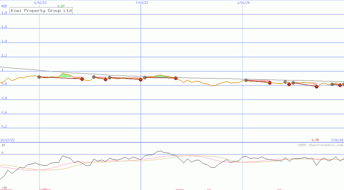 Kiwi Property Group Ltd