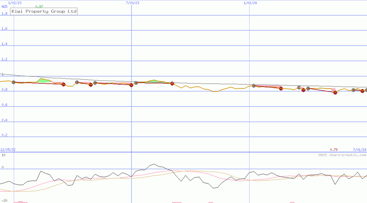 Kiwi Property Group Ltd