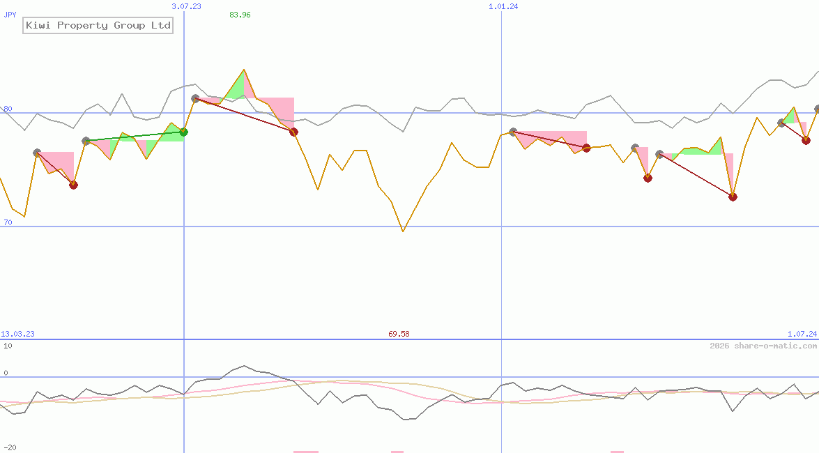 Kiwi Property Group Ltd