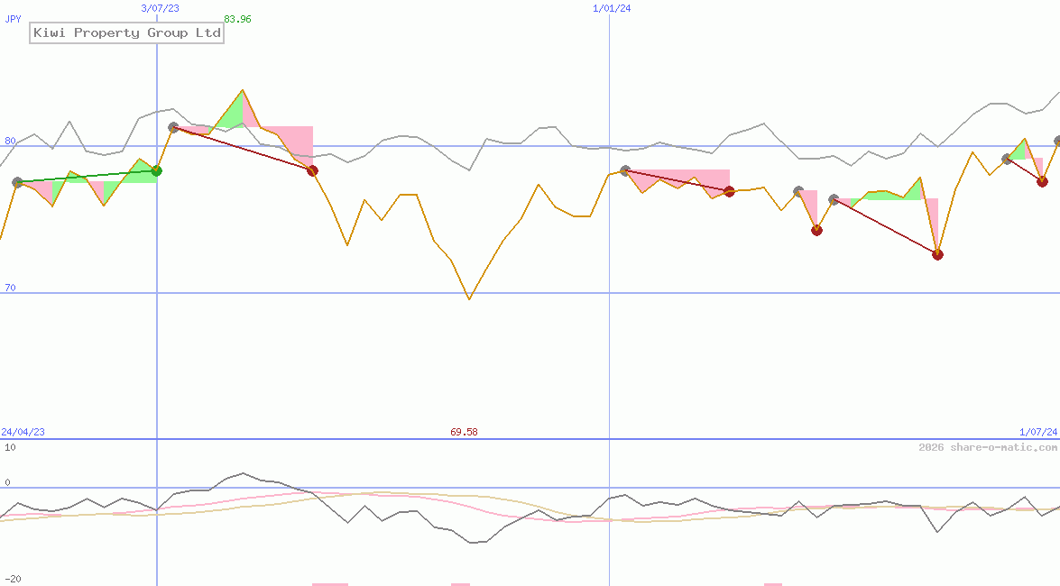 Kiwi Property Group Ltd