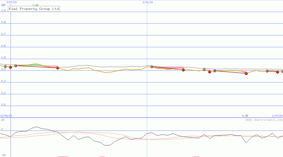 Kiwi Property Group Ltd