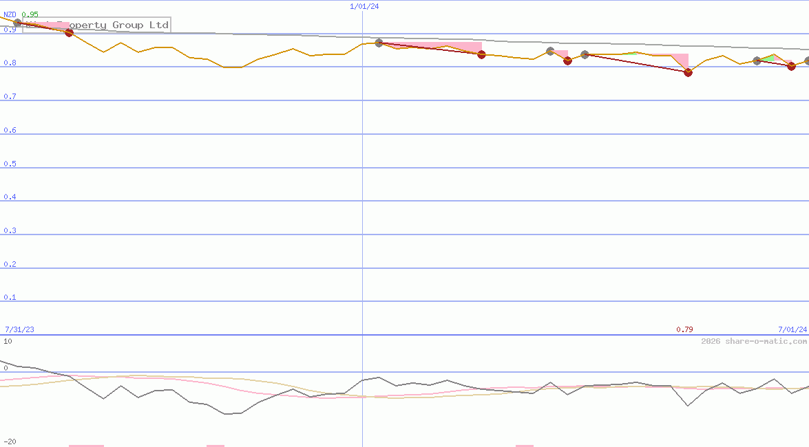 Kiwi Property Group Ltd