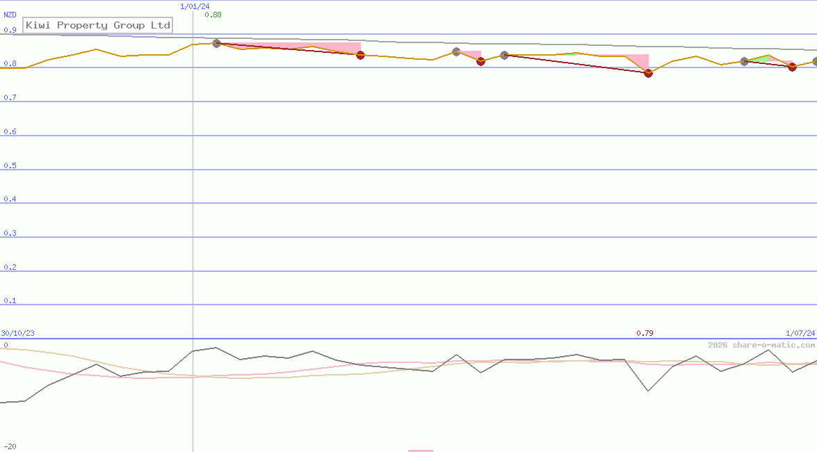 Kiwi Property Group Ltd