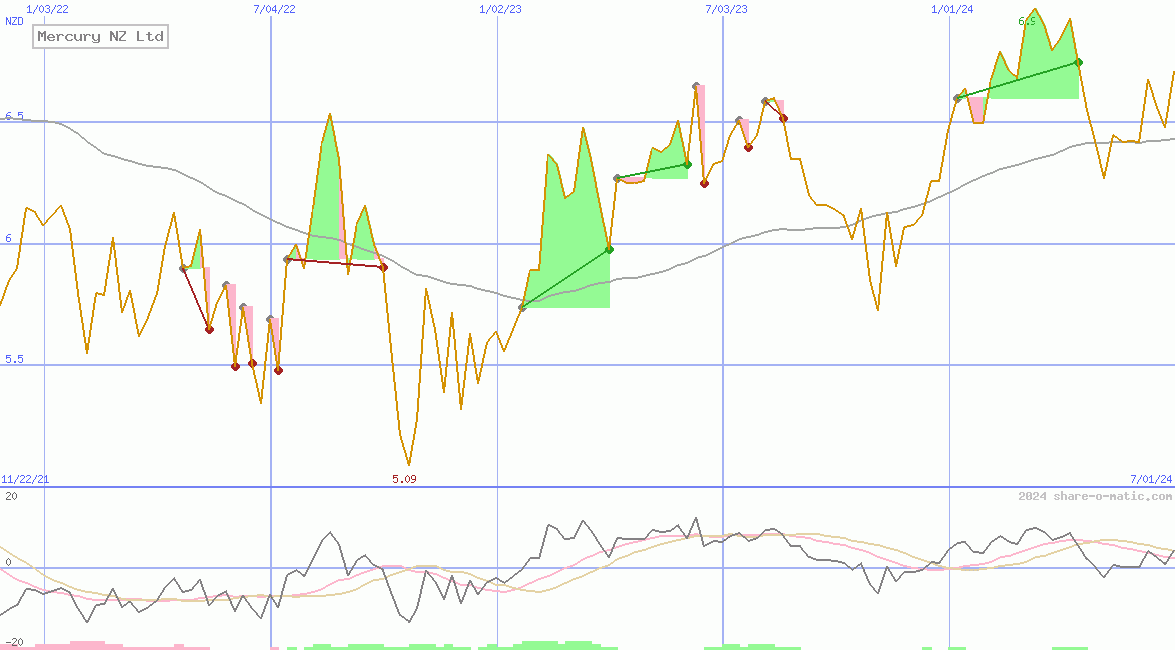 Mercury NZ Ltd