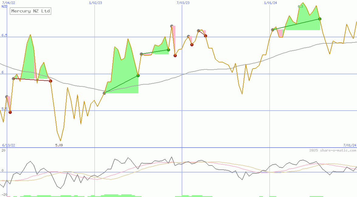 Mercury NZ Ltd