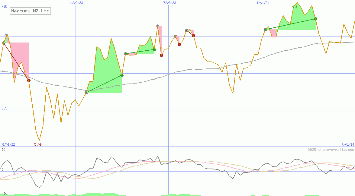 Mercury NZ Ltd