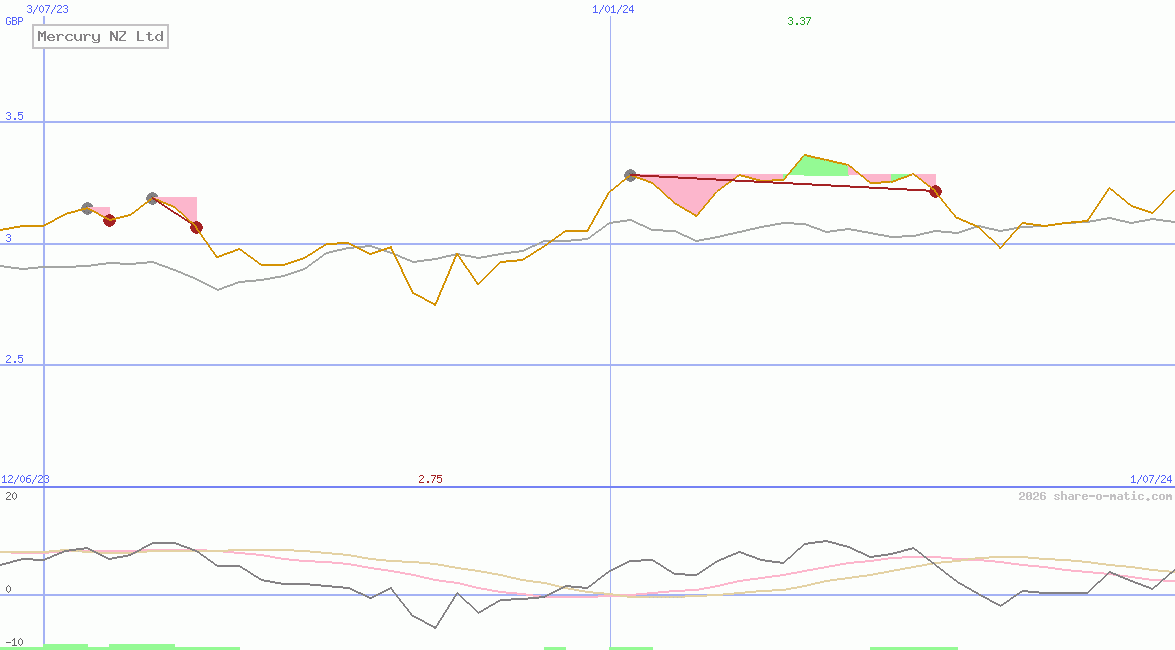 Mercury NZ Ltd