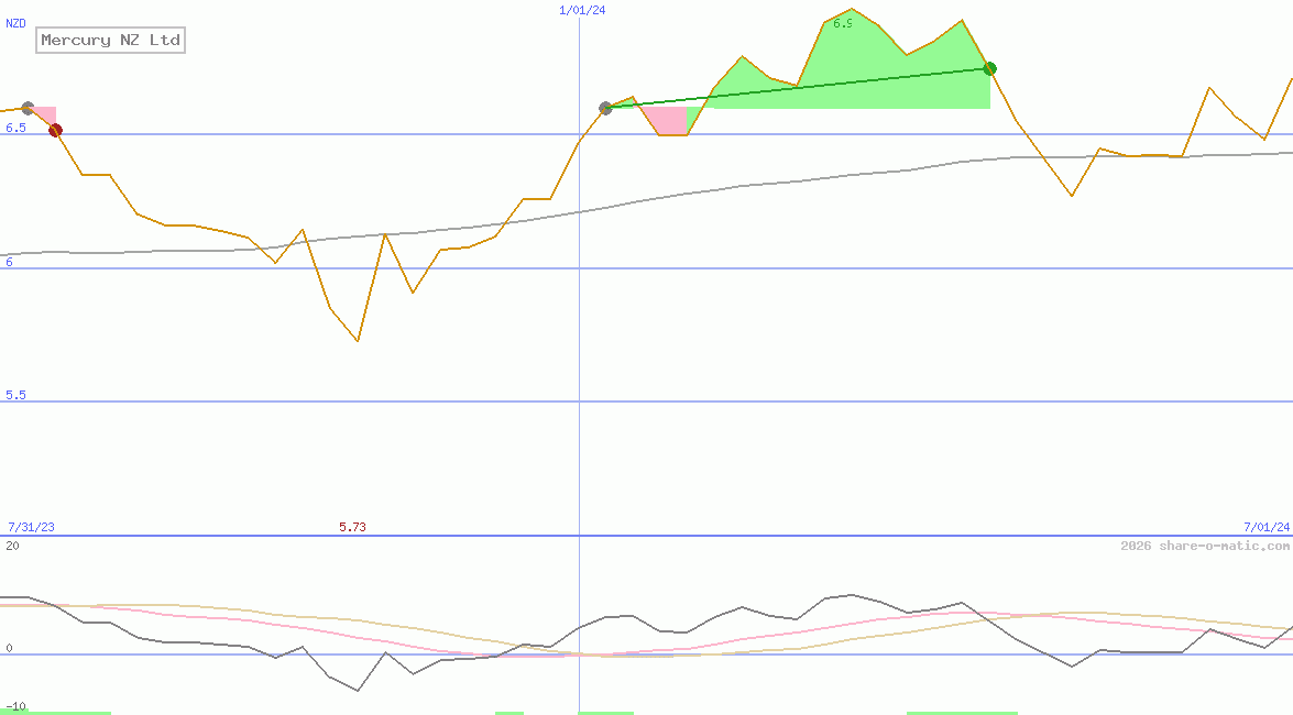 Mercury NZ Ltd