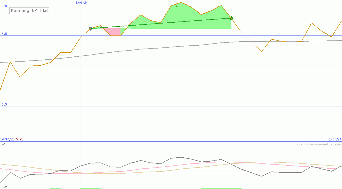 Mercury NZ Ltd