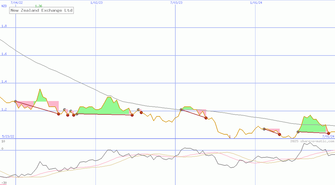 New Zealand Exchange Ltd