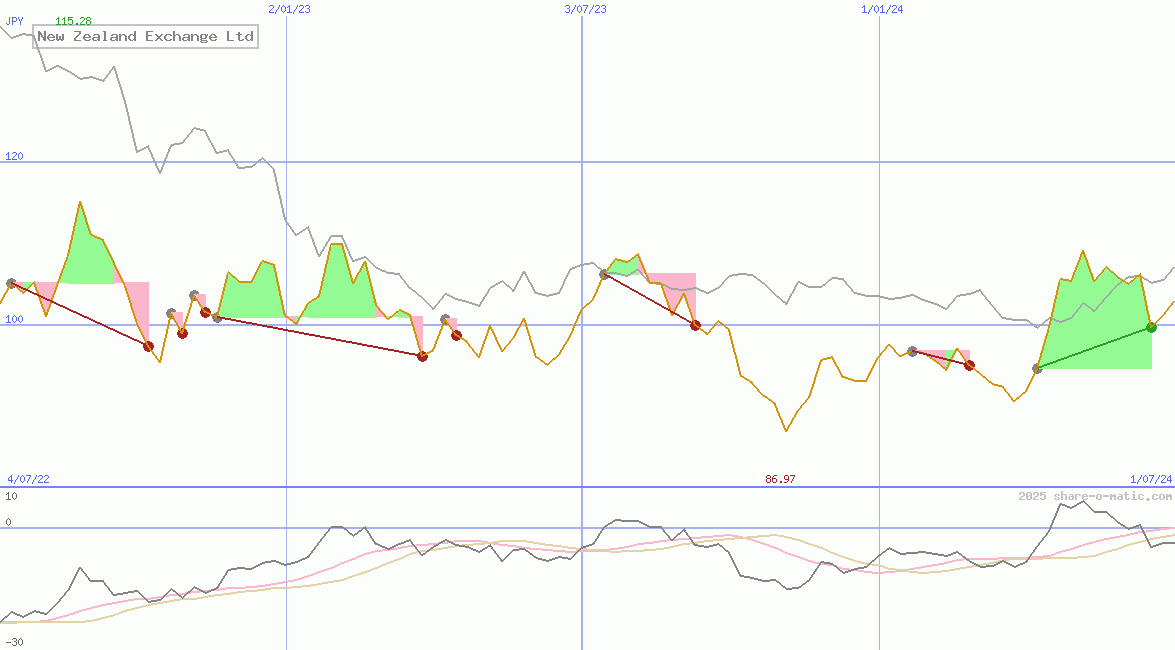 New Zealand Exchange Ltd
