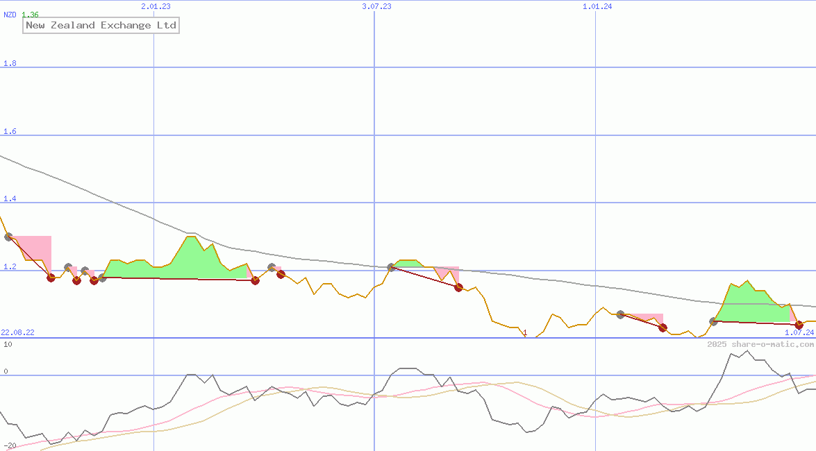 New Zealand Exchange Ltd