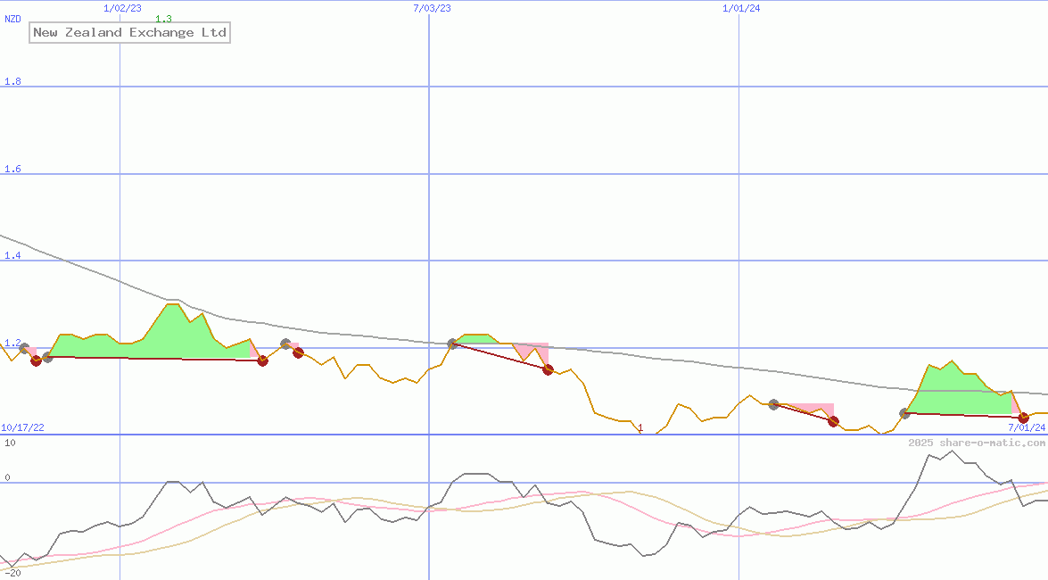 New Zealand Exchange Ltd