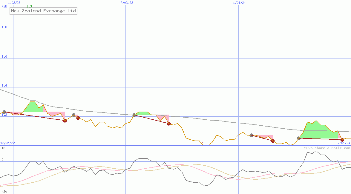 New Zealand Exchange Ltd