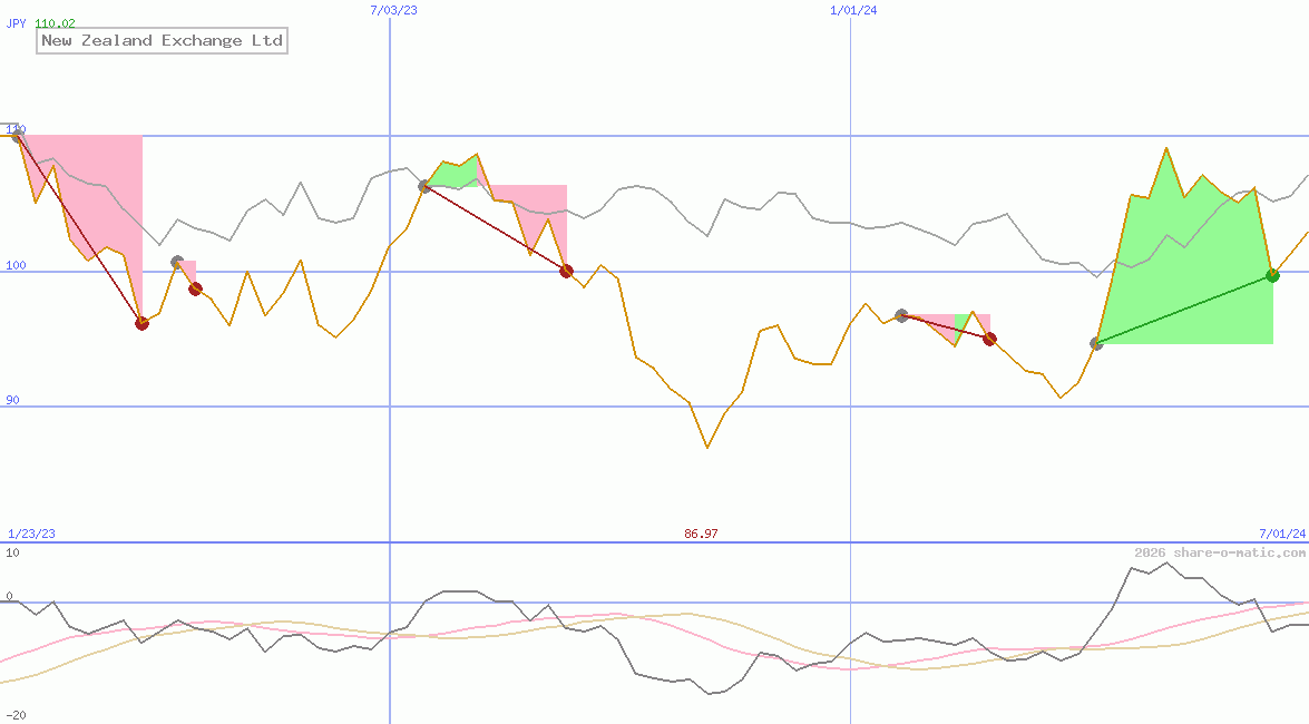 New Zealand Exchange Ltd