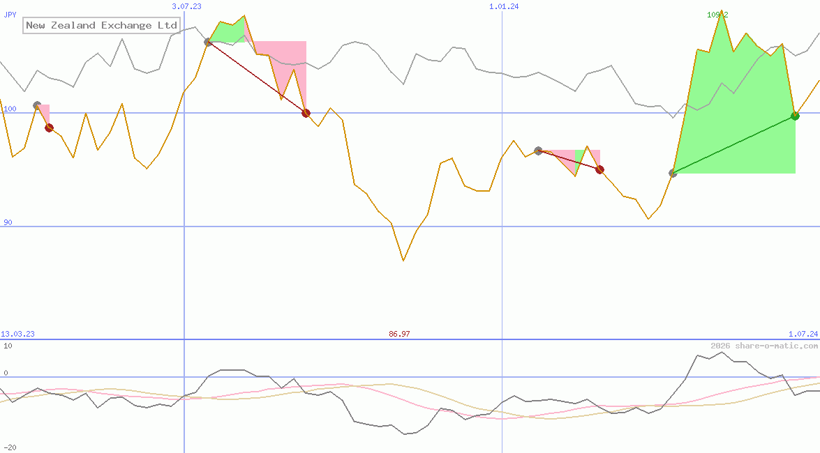 New Zealand Exchange Ltd