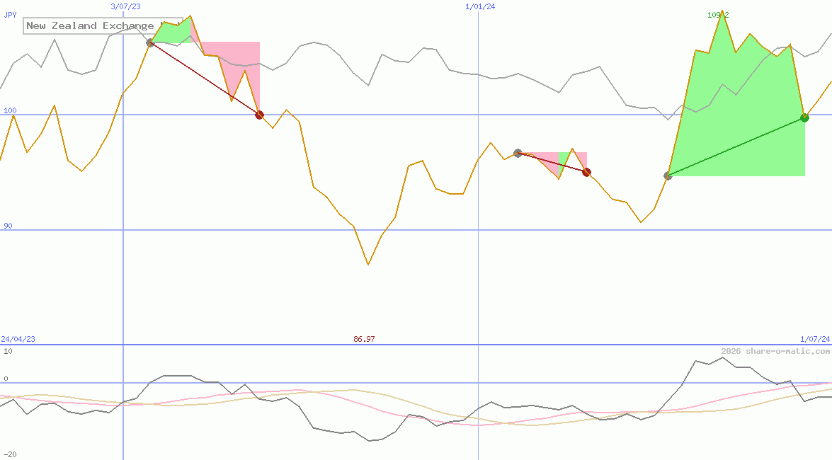 New Zealand Exchange Ltd