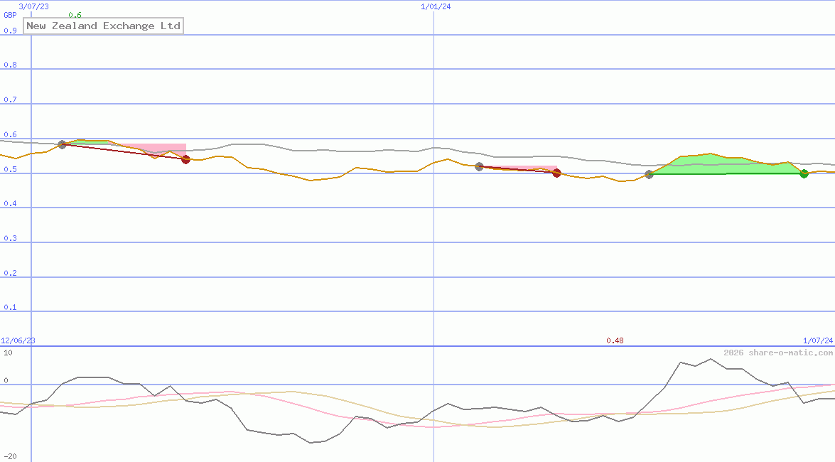 New Zealand Exchange Ltd