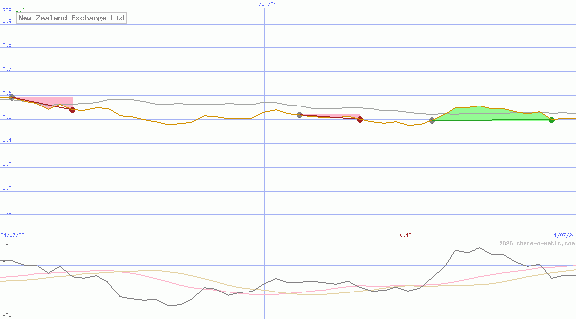 New Zealand Exchange Ltd