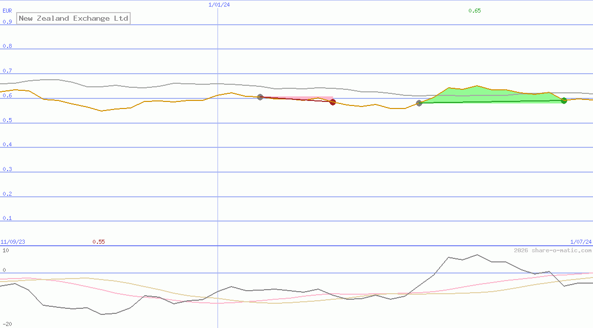 New Zealand Exchange Ltd
