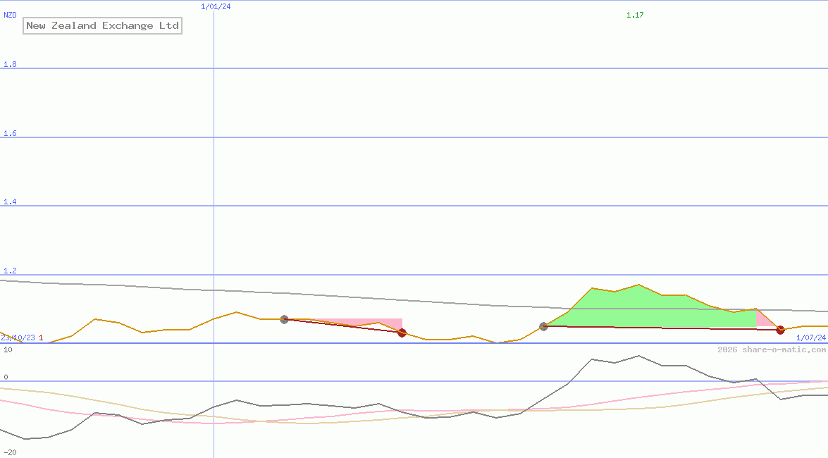 New Zealand Exchange Ltd