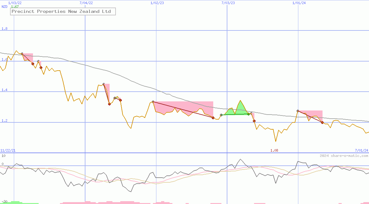 Precinct Properties New Zealand Ltd