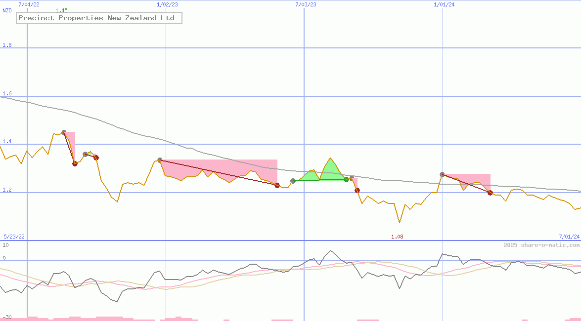 Precinct Properties New Zealand Ltd