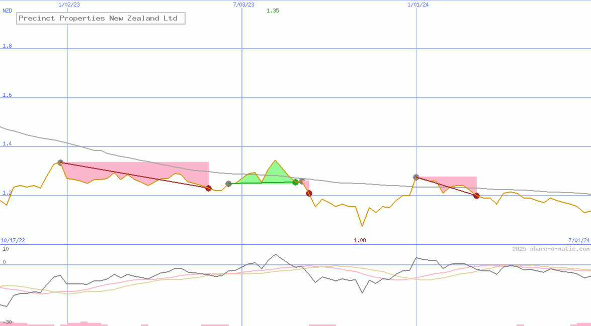 Precinct Properties New Zealand Ltd