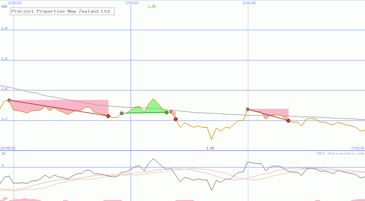 Precinct Properties New Zealand Ltd