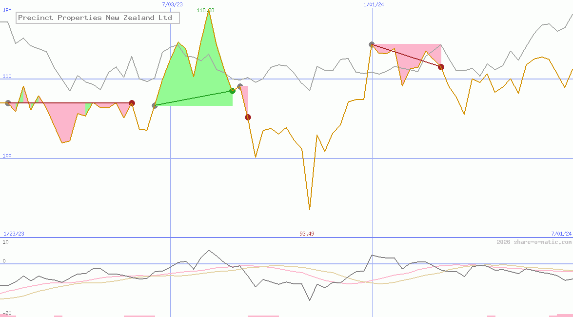 Precinct Properties New Zealand Ltd