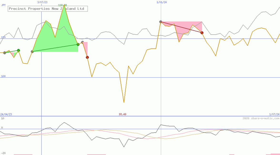 Precinct Properties New Zealand Ltd