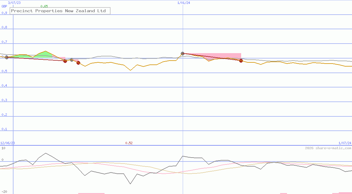 Precinct Properties New Zealand Ltd
