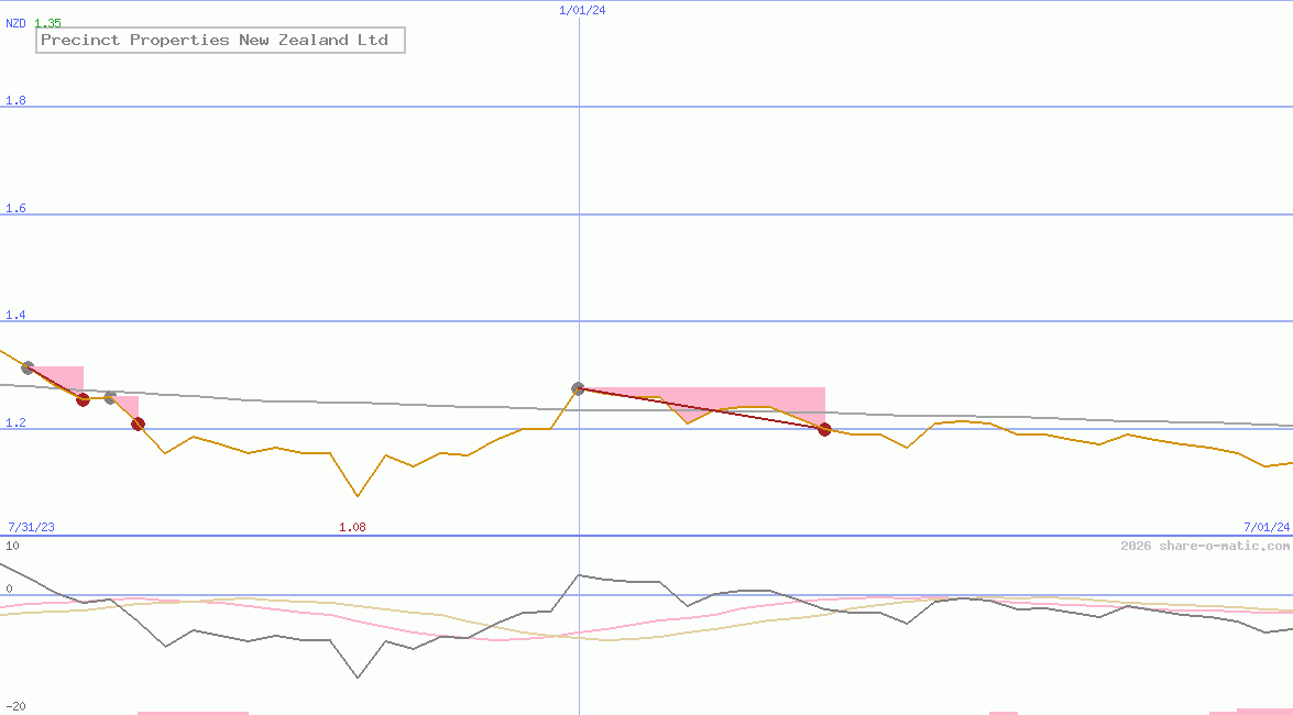 Precinct Properties New Zealand Ltd