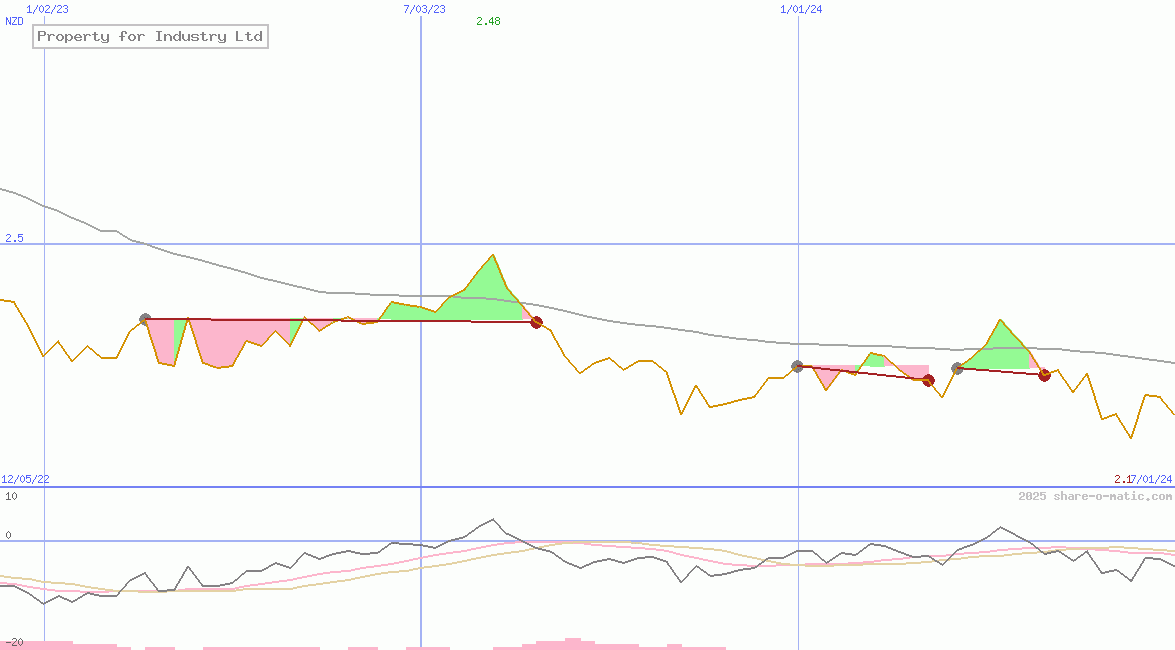 Property for Industry Ltd