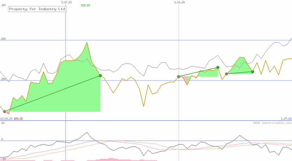 Property for Industry Ltd