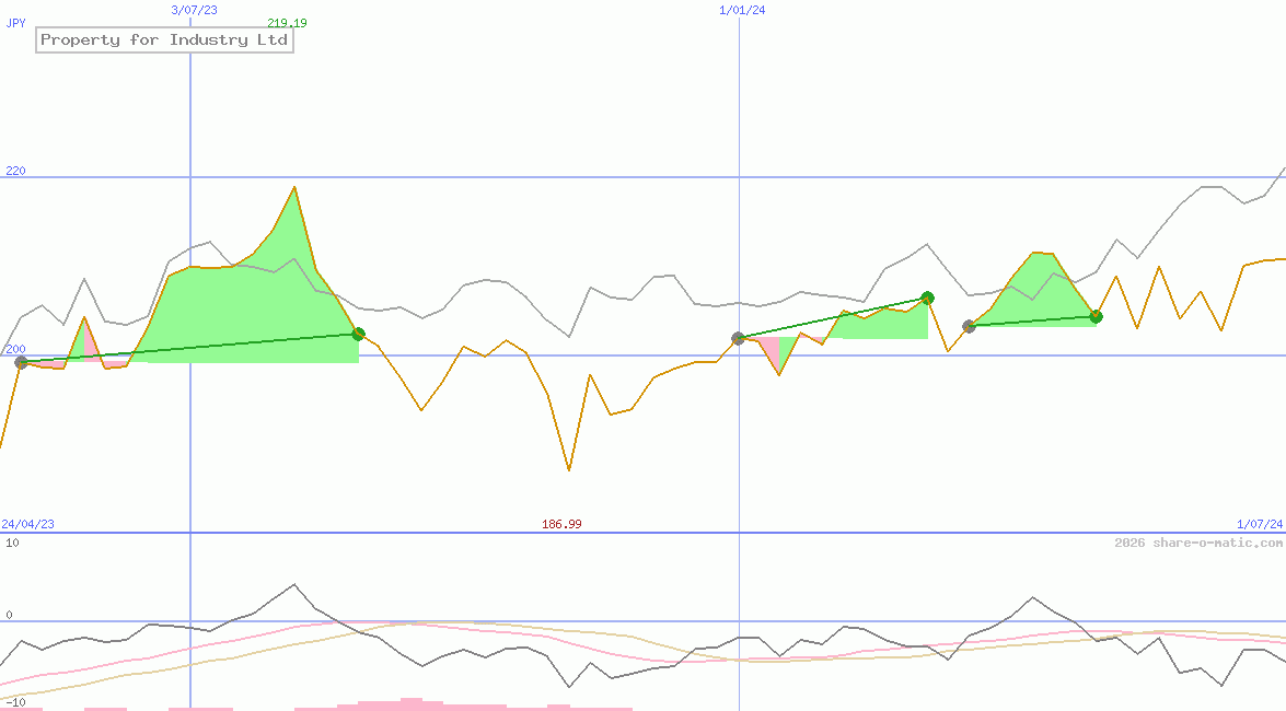 Property for Industry Ltd