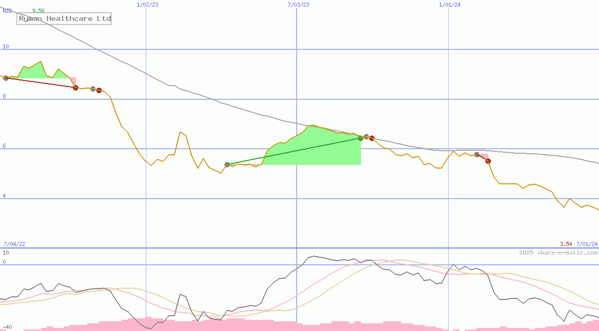 Ryman Healthcare Ltd