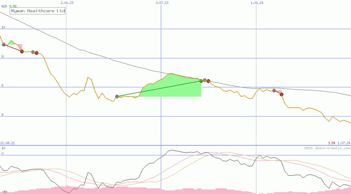 Ryman Healthcare Ltd
