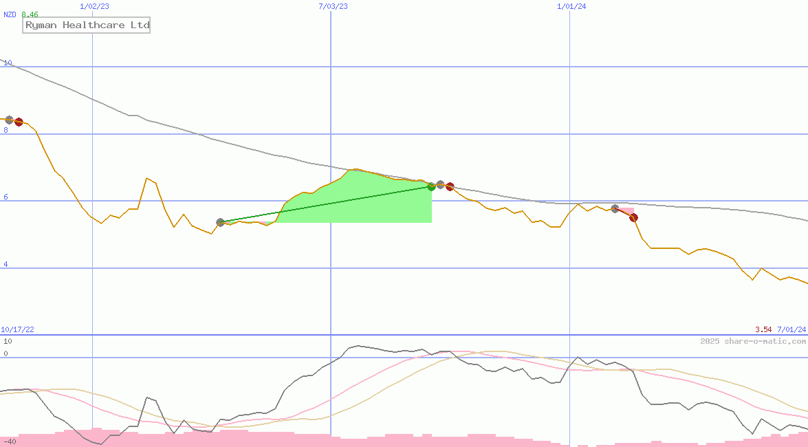 Ryman Healthcare Ltd