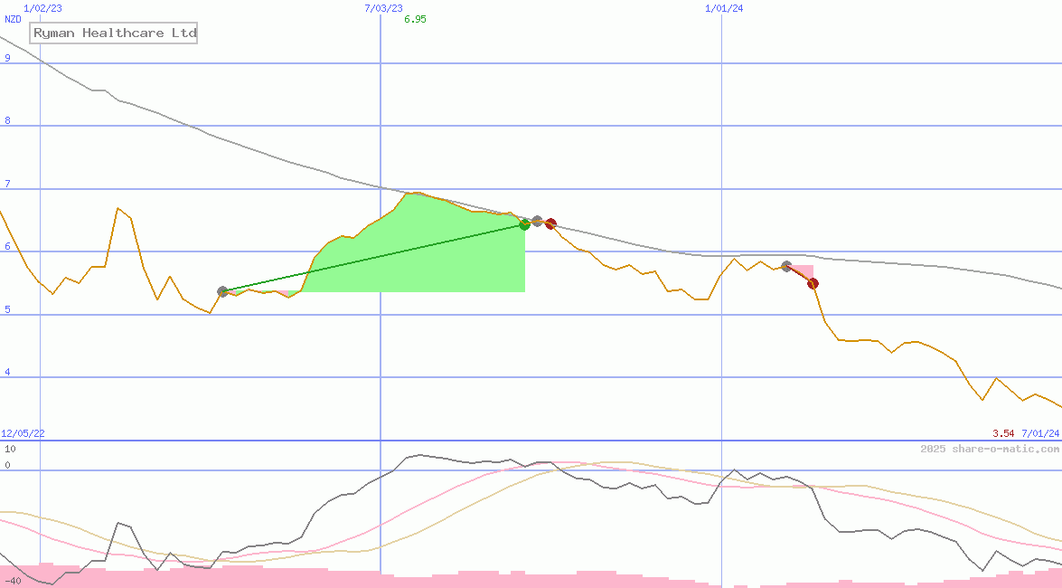 Ryman Healthcare Ltd