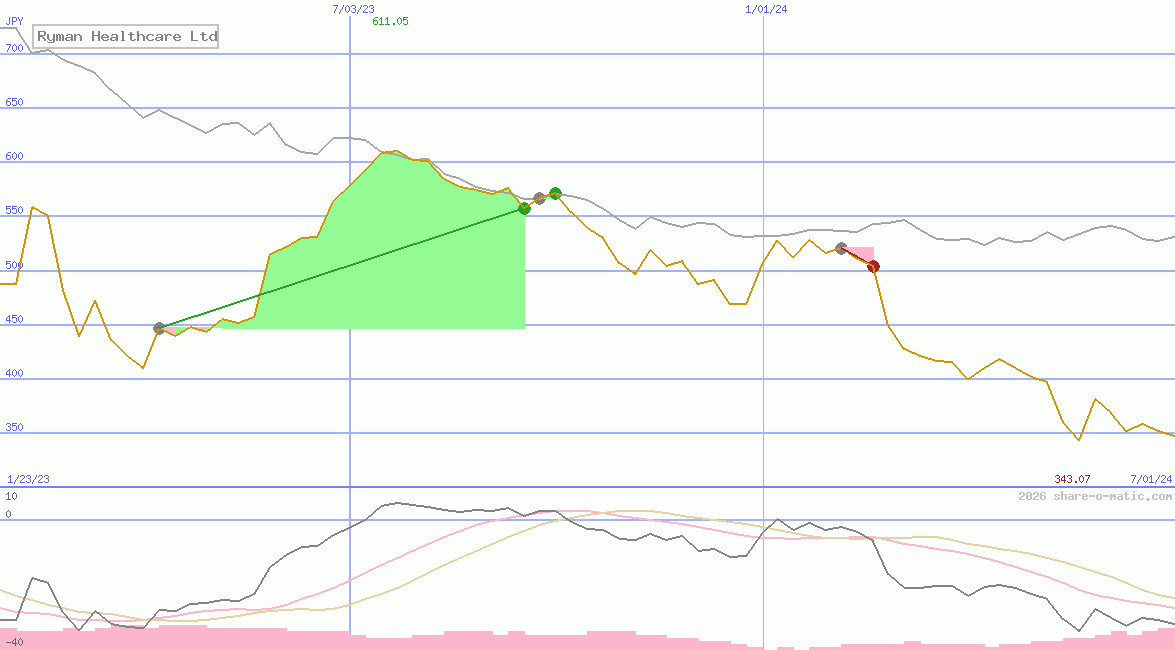 Ryman Healthcare Ltd
