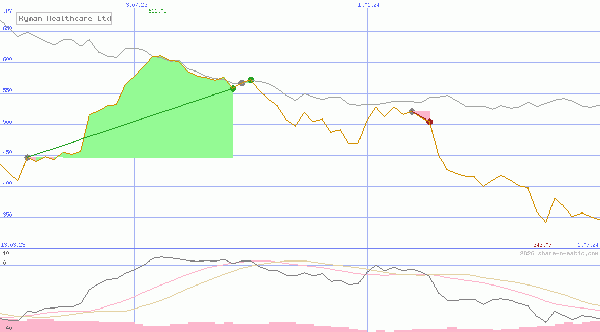 Ryman Healthcare Ltd