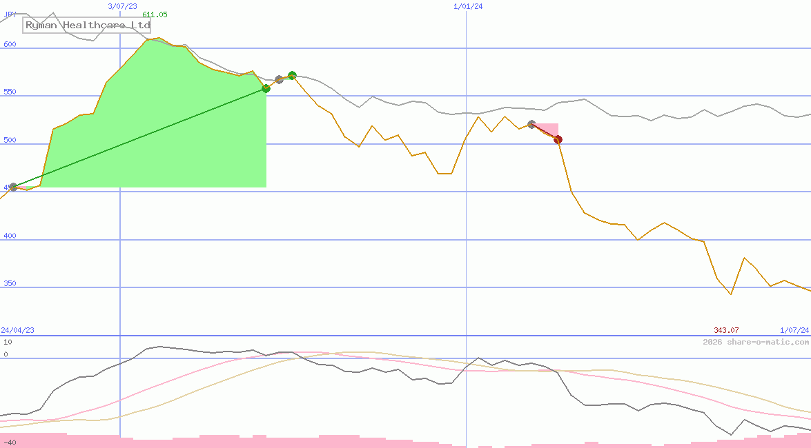 Ryman Healthcare Ltd