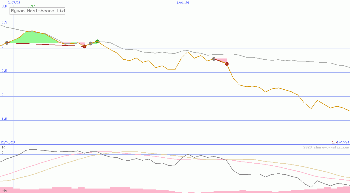 Ryman Healthcare Ltd