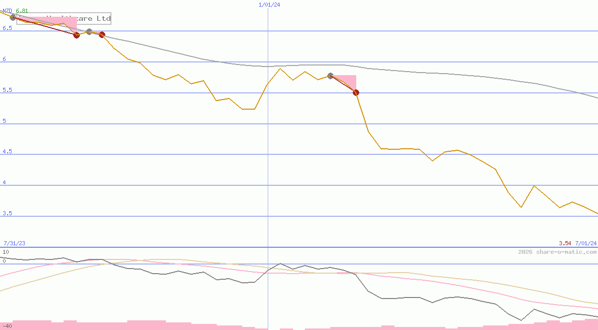 Ryman Healthcare Ltd