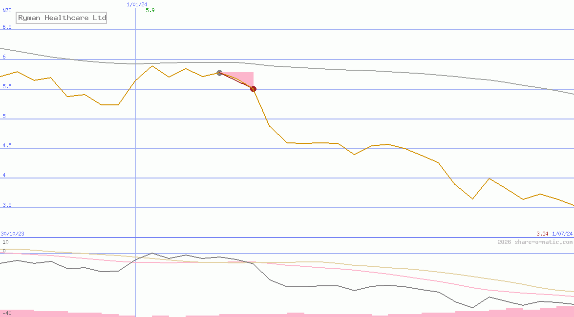 Ryman Healthcare Ltd