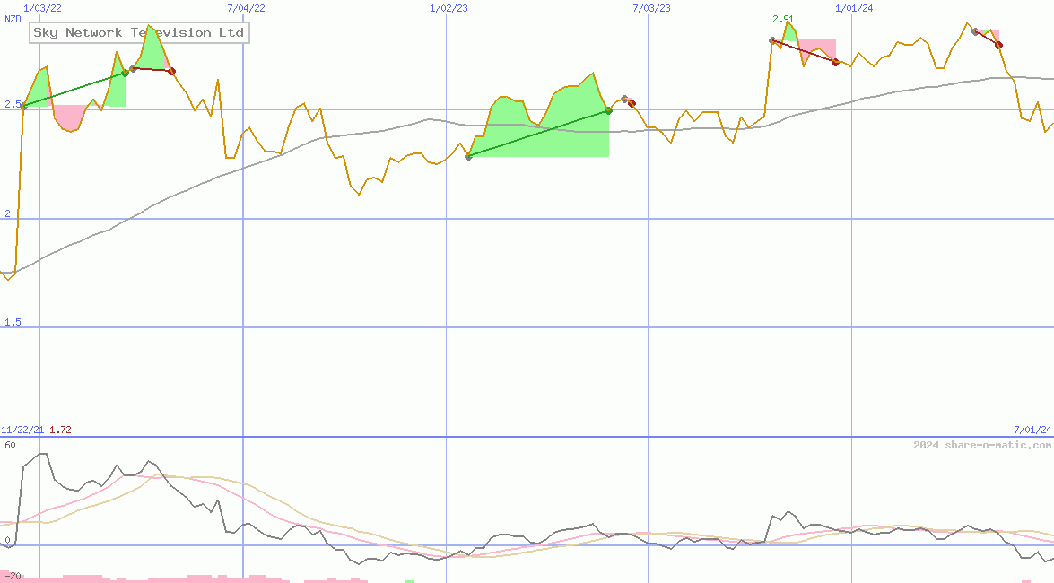 Sky Network Television Ltd