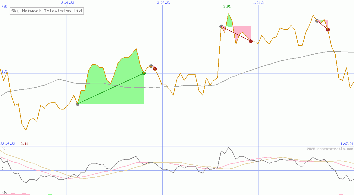 Sky Network Television Ltd