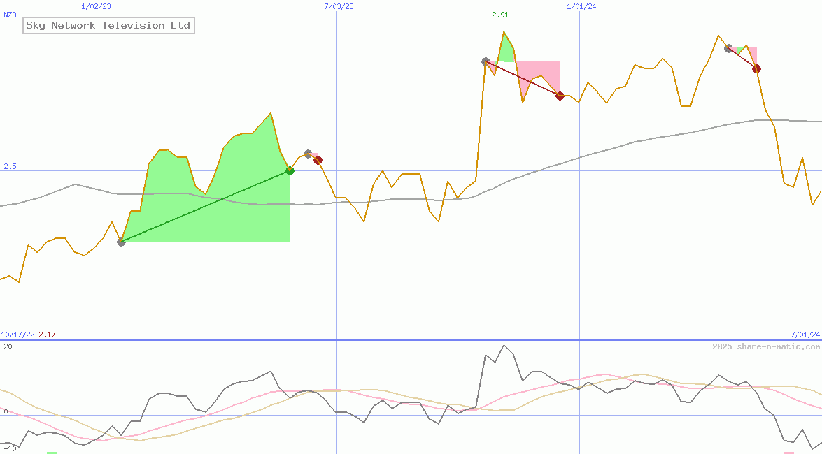 Sky Network Television Ltd